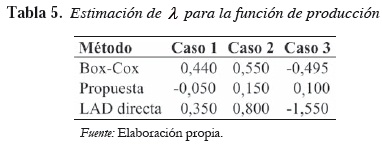 Tabla 5. Estimación de λ para la función de producción