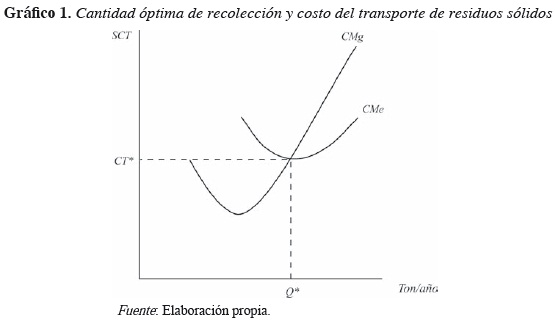 Gráfico 1. Cantidad óptima de recolección y costo del transporte de residuos sólidos