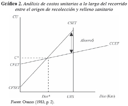 Gráfico 2. Análisis de costos unitarios a lo largo del recorrido entre el origen de recolección y relleno sanitario