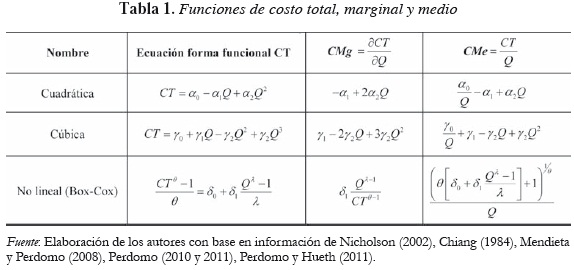 Tabla 1. Funciones de costo total, marginal y medio