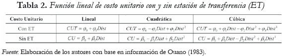 Tabla 2. Función lineal de costo unitario con y sin estación de transferencia (ET)