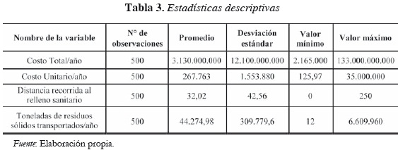 Tabla 3. Estadísticas descriptivas