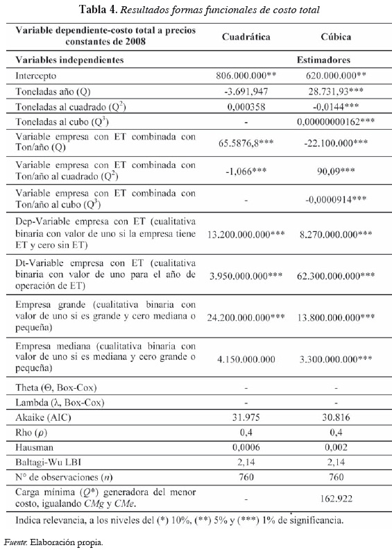 Tabla 4. Resultados formas funcionales de costo total