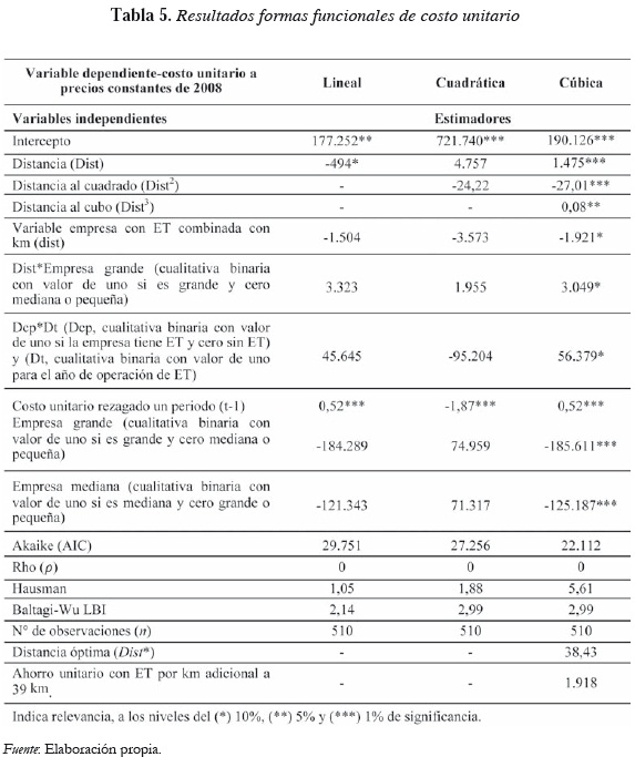 Tabla 5. Resultados formas funcionales de costo unitario