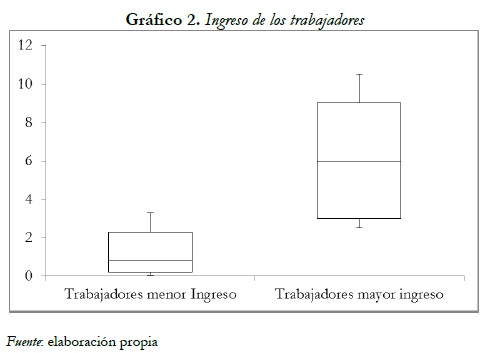 Gráfico 2. Ingreso de los trabajadores