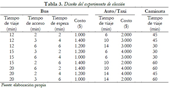 Tabla 3. Diseño del experimento de elección