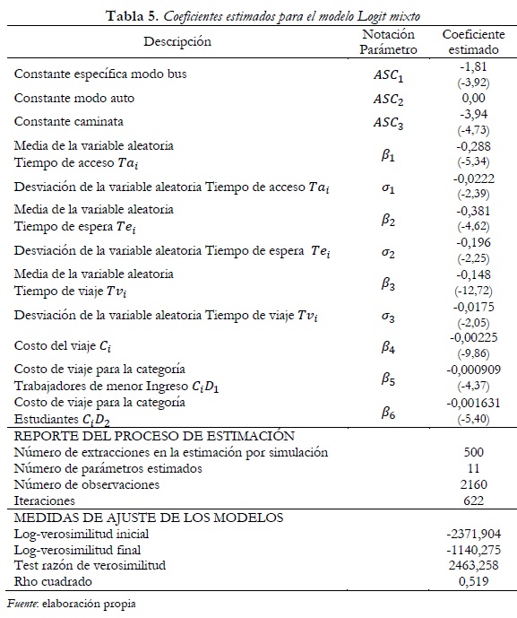 Tabla 5. Coeficientes estimados para el modelo Logit mixto