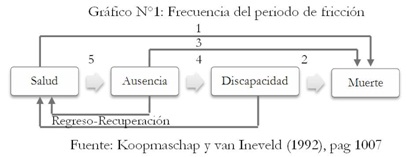 Gráfico 1. Frecuencia del periodo de fricción