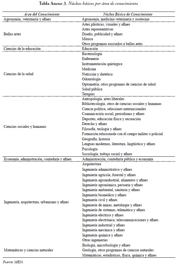 Tabla Anexo 3. Núcleos básicos por área de conocimiento