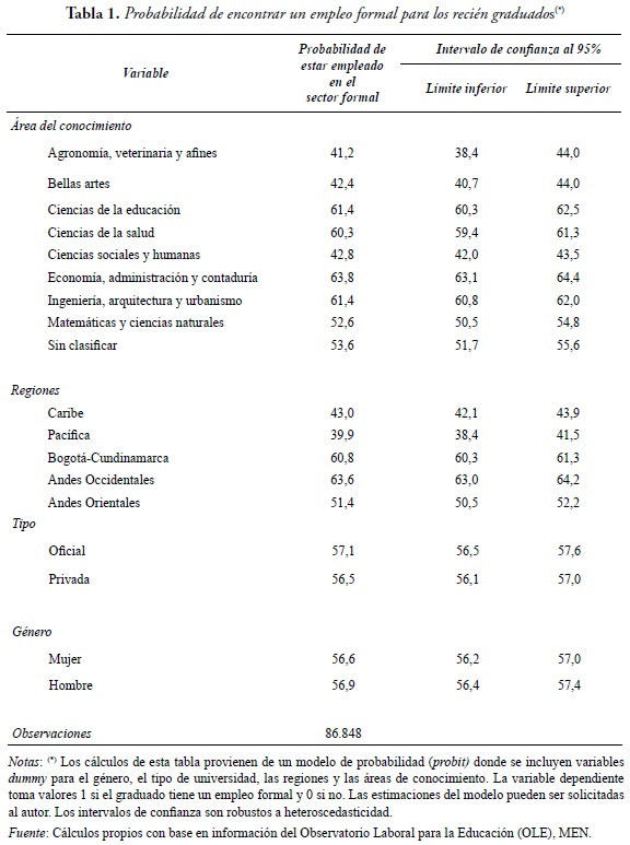 Tabla 1. Probabilidad de encontrar un empleo formal para los recién graduados