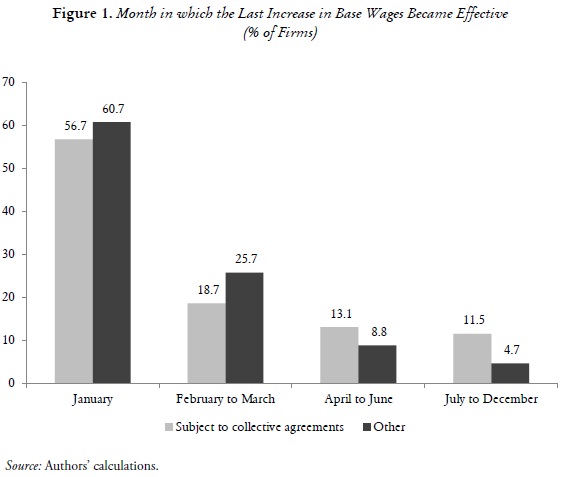 Figure 1. Month in which the Last Increase in Base Wages Became Effective
(% of Firms)