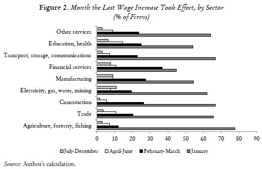 Figure 2. Month the Last Wage Increase Took Effect, by Sector
(% of Firms)