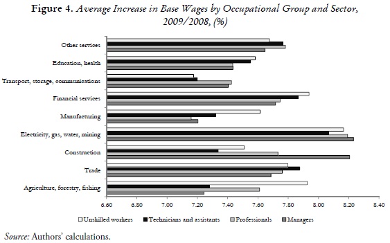 Figure 4. Average Increase in Base Wages by Occupational Group and Sector,
2009/2008, (%)