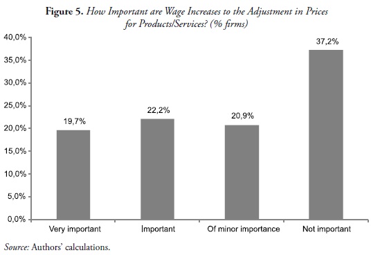 Figure 5. How Important are Wage Increases to the Adjustment in Prices
for Products/Services? (% firms)