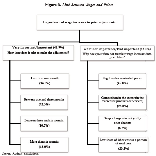 Figure 6. Link between Wages and Prices