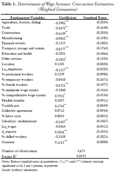 Table 1. Determinants of Wage Increases: Cross-section Estimations
(Weighted Estimations)