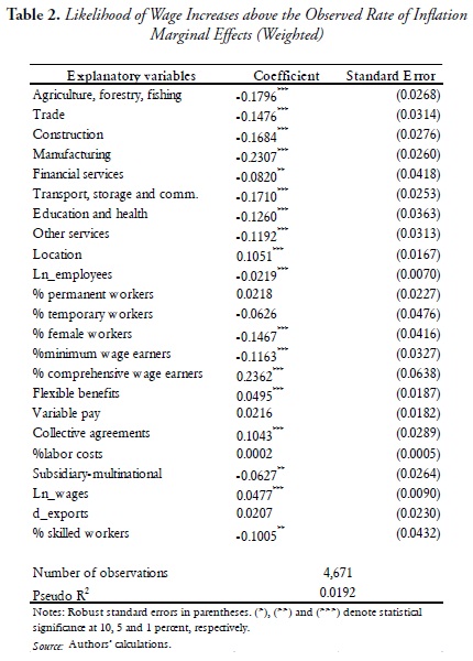 Table 2. Likelihood of Wage Increases above the Observed Rate of Inflation
Marginal Effects (Weighted)