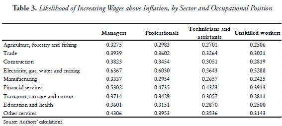 Table 3. Likelihood of Increasing Wages above Inflation, by Sector and Occupational Position