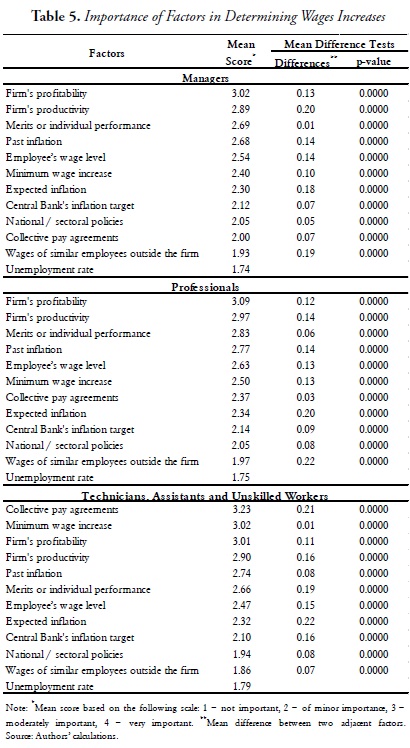 Table 5. Importance of Factors in Determining Wages Increases