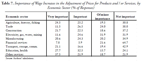 Table 7. Importance of Wage Increases in the Adjustment of Prices for Products and / or Services, by Economic Sector (% of Responses)