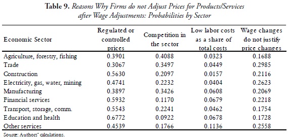 Table 9. Reasons Why Firms do not Adjust Prices for Products/Services
after Wage Adjustments: Probabilities by Sector