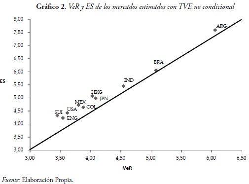 Gráfico 2. VeR y ES de los mercados estimados con TVE no condicional