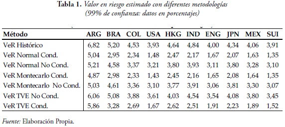 Tabla 1. Valor en riesgo estimado con diferentes metodologías