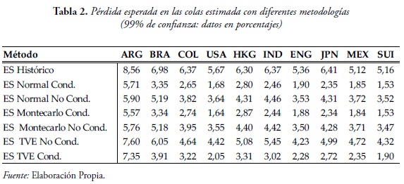 Tabla 2. Pérdida esperada en las colas estimada con diferentes metodologías