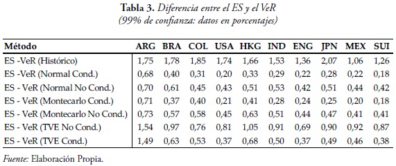 Tabla 3. Diferencia entre el ES y el VeR