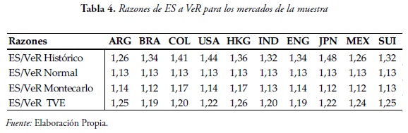 . Tabla 4. Razones de ES a VeR para los mercados de la muestra