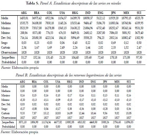 Tabla 5. Panel A. Estadísticas descriptivas de las series en niveles