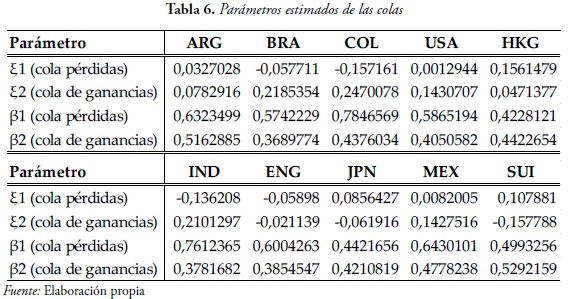 Tabla 6. Parámetros estimados de las colas