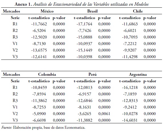 Anexo 1. Análisis de Estacionariedad de las Variables utilizadas en Modelos