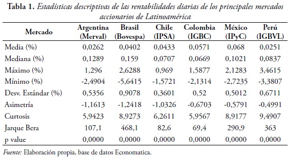 Tabla 1. Estadísticas descriptivas de las rentabilidades diarias de los principales mercados accionarios de Latinoamérica