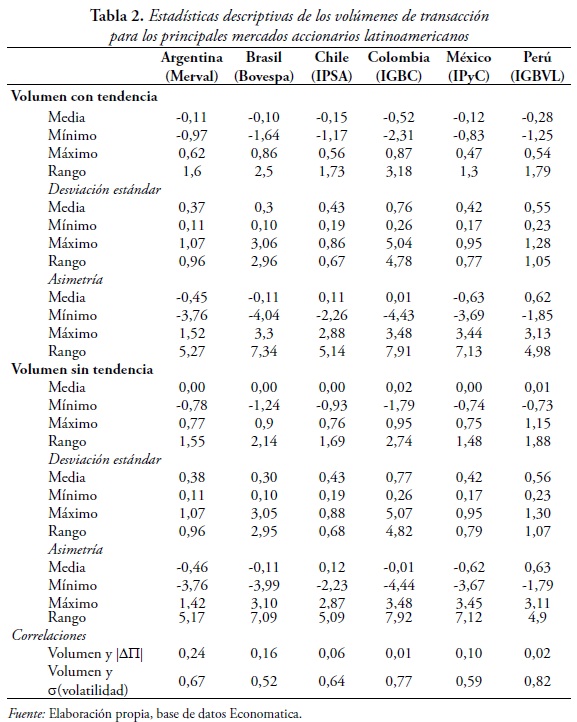 Tabla 2. Estadísticas descriptivas de los volúmenes de transacción
para los principales mercados accionarios latinoamericanos