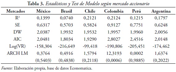 Tabla 3. Estadísticos y Test de Modelo según mercado accionario