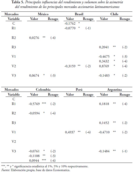 Tabla 5. Principales influencias del rendimiento y volumen sobre la asimetría
del rendimiento de los principales mercados accionarios latinoamericanos