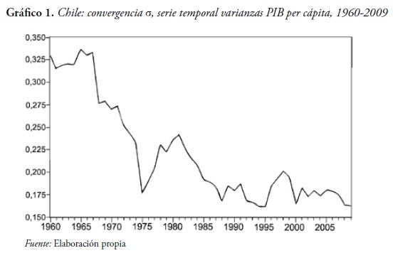 Gráfico 1. Chile: convergencia σ, serie temporal varianzas PIB per cápita, 1960-2009