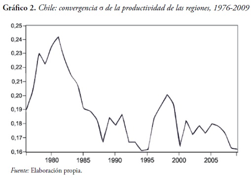 Gráfico 2. Chile: convergencia σ de la productividad de las regiones, 1976-2009