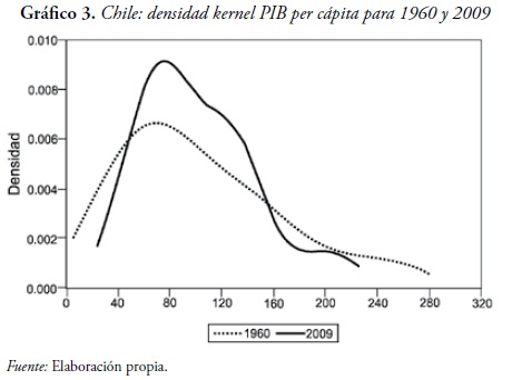 Gráfico 3. Chile: densidad kernel PIB per cápita para 1960 y 2009