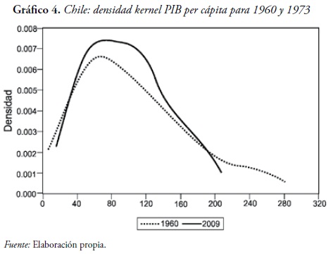 Gráfico 4. Chile: densidad kernel PIB per cápita para 1960 y 1973