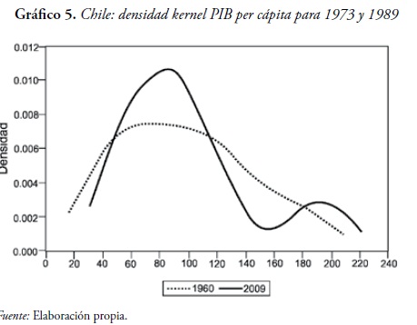 Gráfico 5. Chile: densidad kernel PIB per cápita para 1973 y 1989