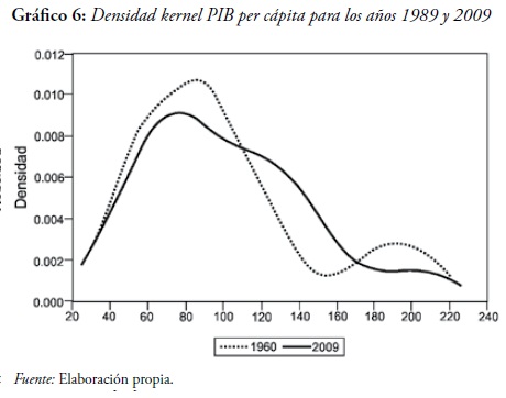 Gráfico 6: Densidad kernel PIB per cápita para los años 1989 y 2009