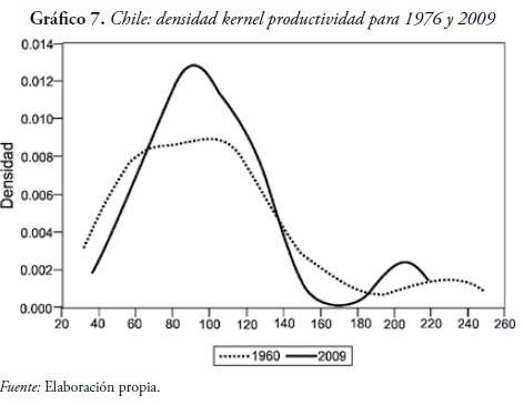 Gráfico 7. Chile: densidad kernel productividad para 1976 y 2009