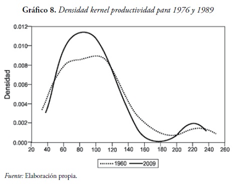 Gráfico 8. Densidad kernel productividad para 1976 y 1989