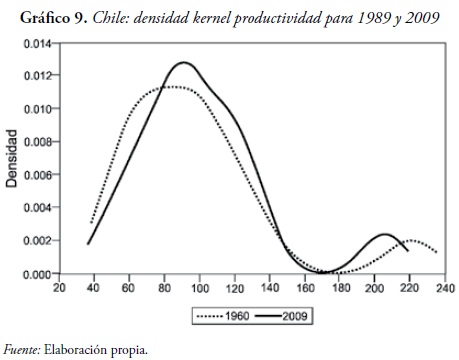 Gráfico 9. Chile: densidad kernel productividad para 1989 y 2009