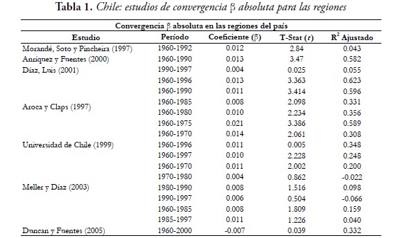 Tabla 1. Chile: estudios de convergencia β absoluta para las regiones