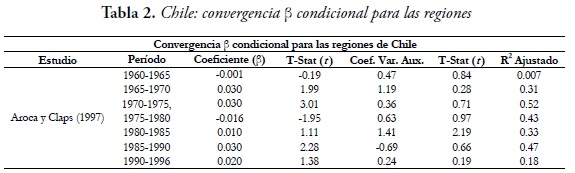 Tabla 2. Chile: convergencia β condicional para las regiones