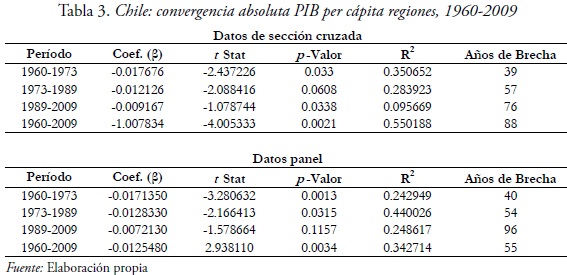 Tabla 3. Chile: convergencia absoluta PIB per cápita regiones, 1960-2009