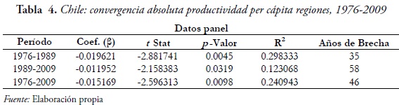 Tabla 4. Chile: convergencia absoluta productividad per cápita regiones, 1976-2009